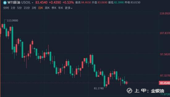 金手指：9.22晚间黄金保持低多、原油下行趋势难改