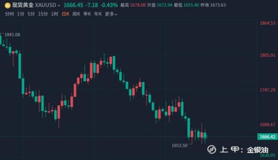 金手指：9.22晚间黄金保持低多、原油下行趋势难改