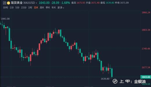 金手指：9.25黄金原油大跳水、周一开盘操作建议