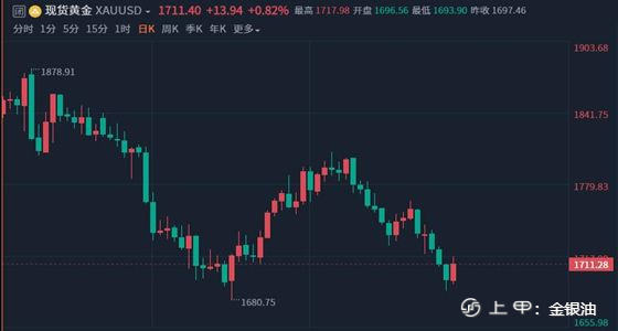 金手指：9.3周评黄金、原油、下周一开盘走势分析