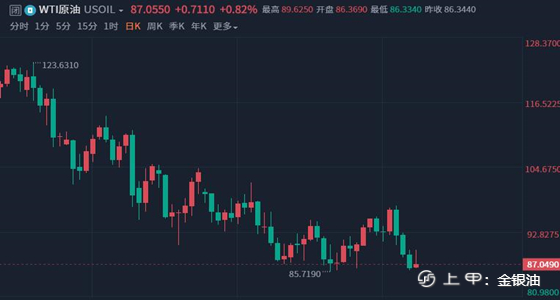 金手指：9.4周评黄金重返1700上方、原油谨防OPEC减仓