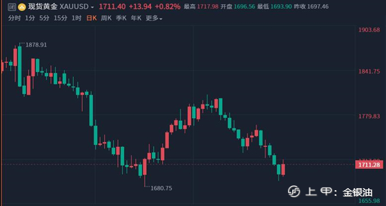 金手指：9.4周评黄金重返1700上方、原油谨防OPEC减仓