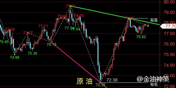 金油神策：11.22黄金多头触顶回落、原油回踩蓄力上行