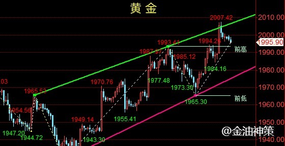 金油神策：11.22黄金多头触顶回落、原油回踩蓄力上行