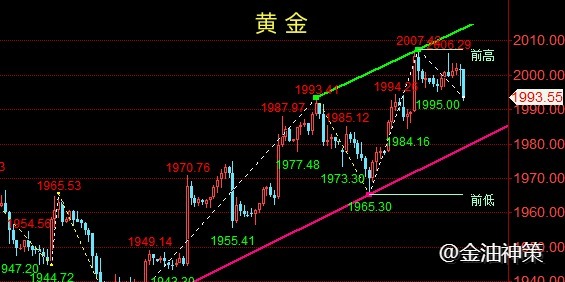 金油神策：11.22-11.23午夜黄金、原油走势分析