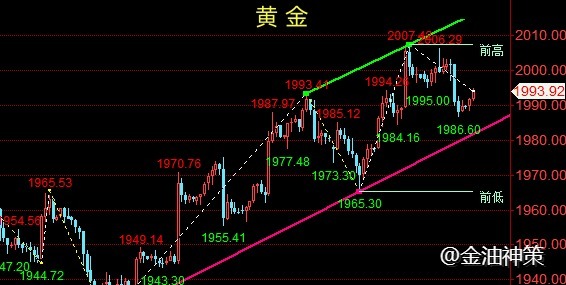 金油神策：11.23黄金短期冲击无力、原油关注77生死线