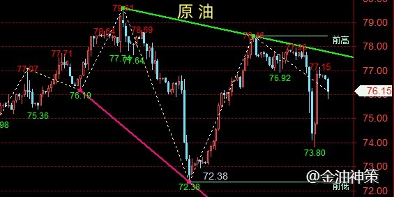 金油神策：11.23晚间黄金疲软拉伸、原油震荡谨防回落