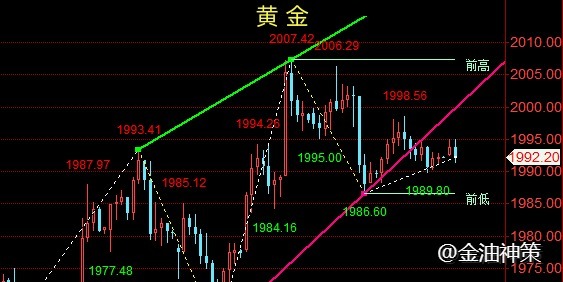 金油神策：11.24黄金价格缓慢调整、原油维持震荡格局