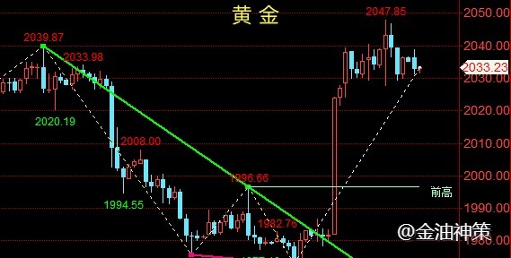 金油神策：12.15黄金冲高遇阻回落、原油短期震荡偏强