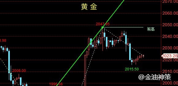 金油神策：12.18晚间黄金震荡修复、美联储助长原油多头