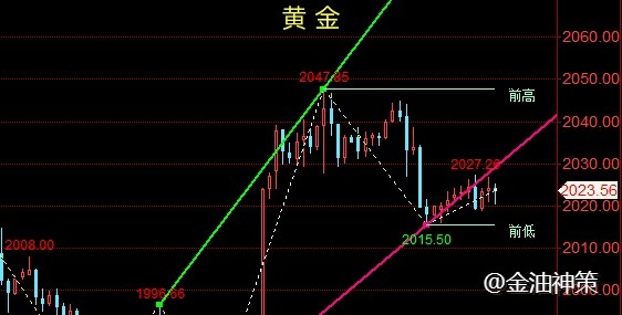 金油神策：12.19午夜黄金顶部承压、原油冲高回落修复