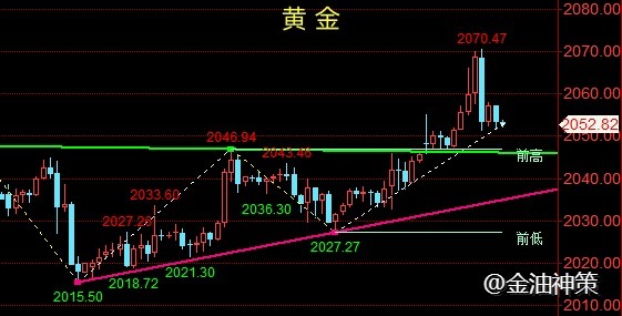 金油神策：12.23周评黄金、原油走势分析附策略