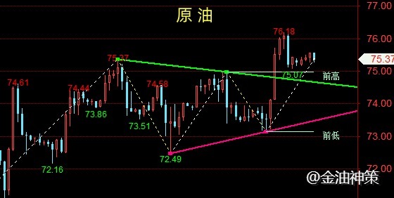 金油神策：12.27晚间黄金延续涨势、原油关注75.0生死线