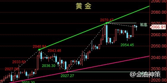 金油神策：12.27晚间黄金延续涨势、原油关注75.0生死线