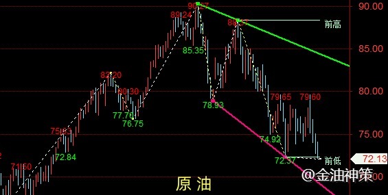 金油神策：12.6黄金空头消耗殆尽、原油剑指70关口