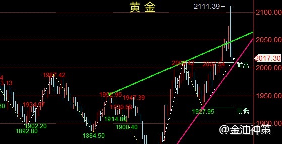 金油神策：12.6黄金空头消耗殆尽、原油剑指70关口