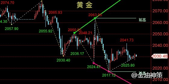 黄金震荡筑底偏空运行、原油静待EIA数据指引