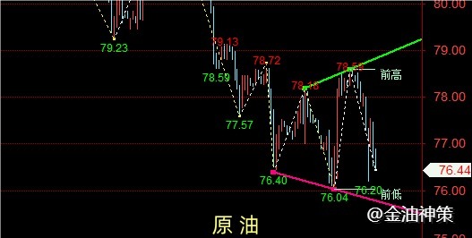 老孙论金：周评黄金修正上涨、加沙停火打压原油