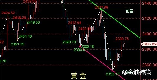 老孙论金：周评黄金修正上涨、加沙停火打压原油