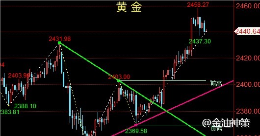 老孙论金：黄金短期见顶回落、原油警惕上行风险