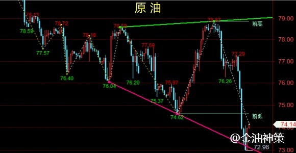 老孙论金：黄金、原油触底回升、下周开盘分析策略