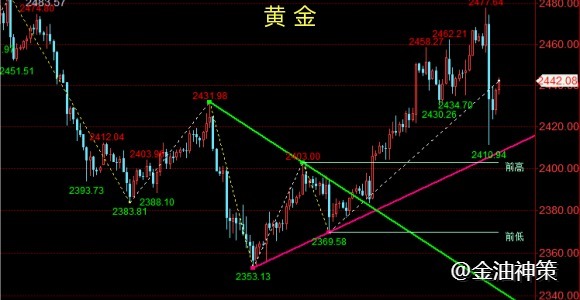 老孙论金：黄金、原油触底回升、下周开盘分析策略