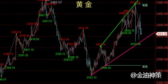 老孙论金：黄金、原油谨防回落风险、晚盘分析策略