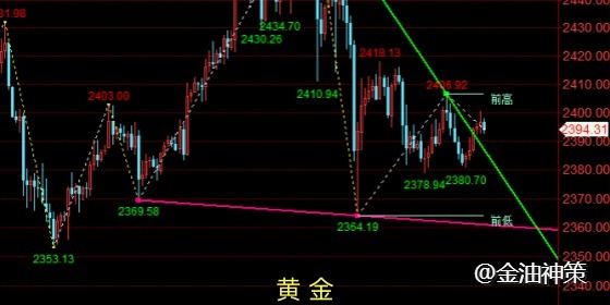 老孙论金：黄金谨防诱多风险、原油下调蓄势上行