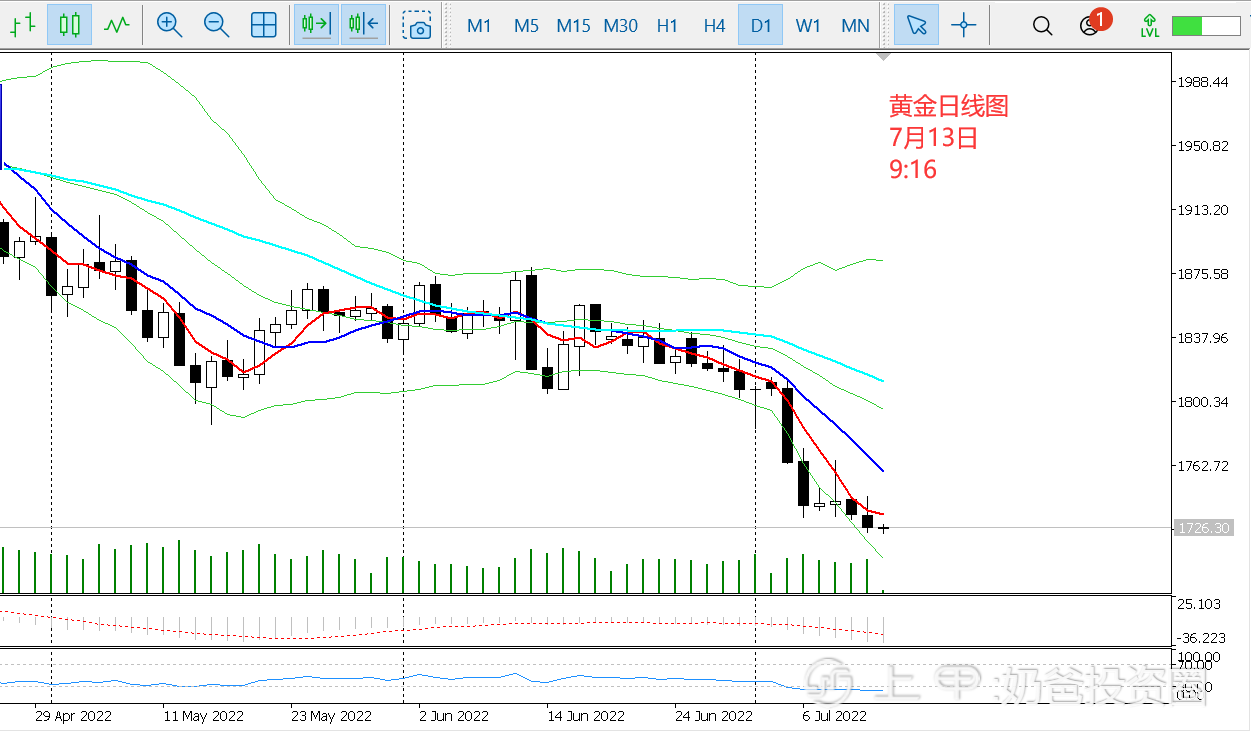 7.13日评—奶爸投资圈： 油价创三个月新低,黄金多头或背水一战