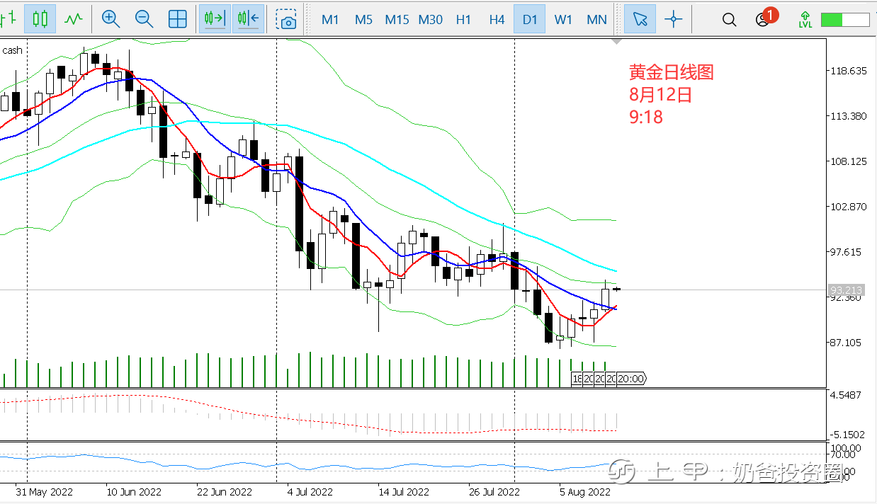 8.12—奶爸投资圈：黄金滞涨高位盘整，油价或将剑指100关口!
