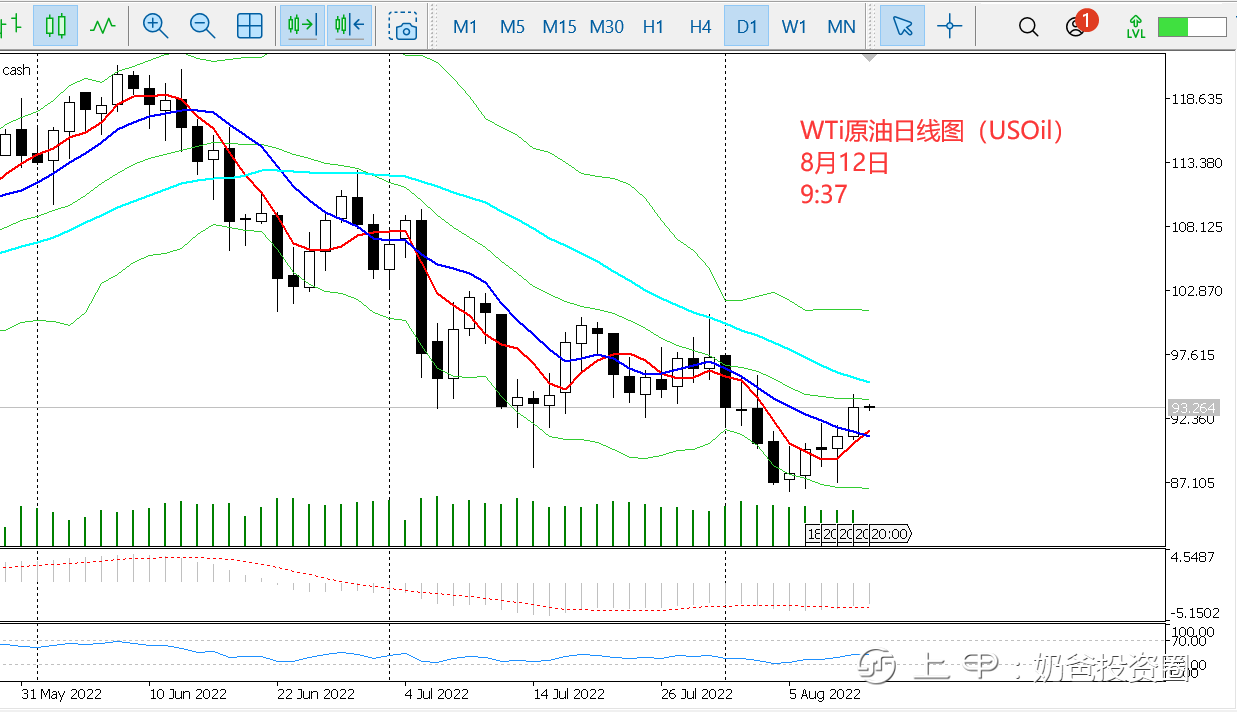 8.12—奶爸投资圈：黄金滞涨高位盘整，油价或将剑指100关口!