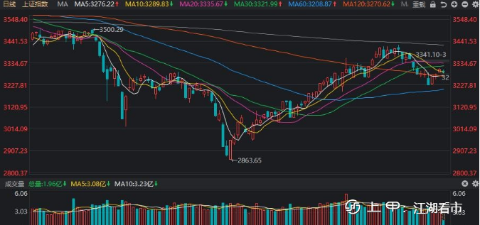 A股：大盘再次失守3300点，接下来会怎么走？