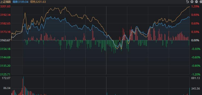 A股：三大指数全红，调整到位了吗？