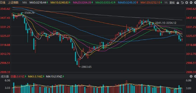 A股：三大指数全红，调整到位了吗？