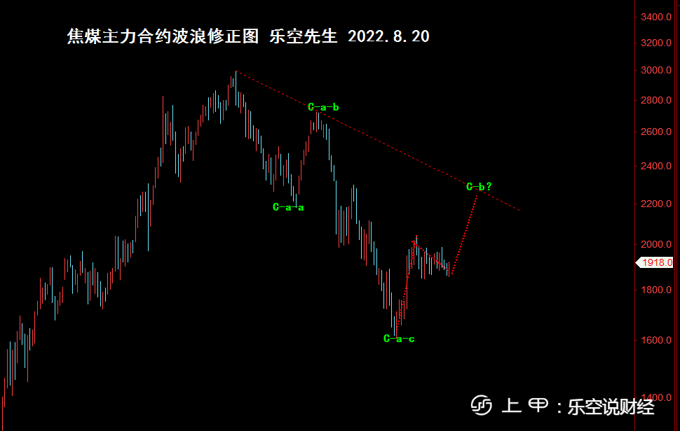 商品期货｜从这些角度看，焦煤有上涨空间