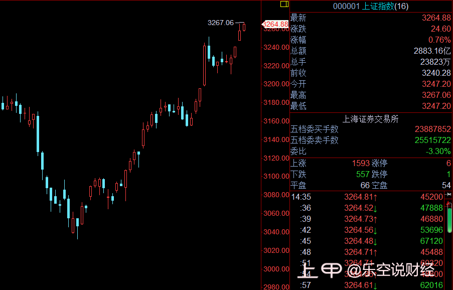 A股，强势收官，为来年的长红做了一个好铺垫