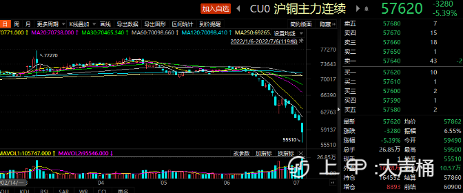 大宗牛市已终结？有色、农产品、能化都在跌，A股却“风景这边独好”