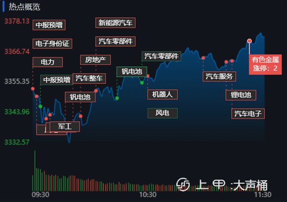 汽车整车板块再度大涨4.37%，北上资金净流入逾16亿元！