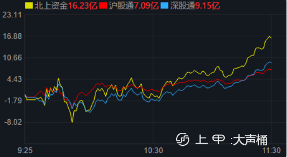 汽车整车板块再度大涨4.37%，北上资金净流入逾16亿元！