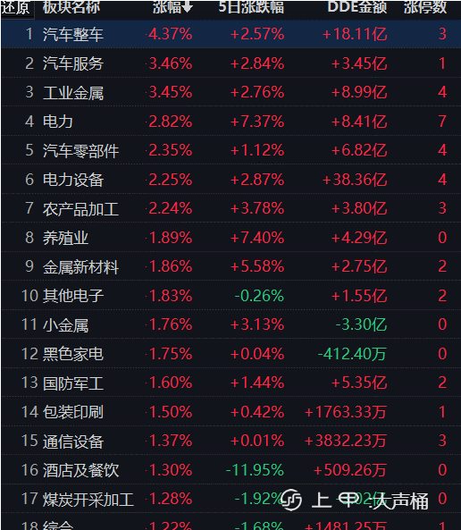 汽车整车板块再度大涨4.37%，北上资金净流入逾16亿元！