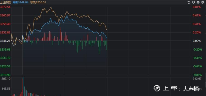 A股：大盘拉高后跳水，还能涨吗？