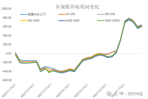 中秋及开学临近，关注生猪屠宰端上量情况