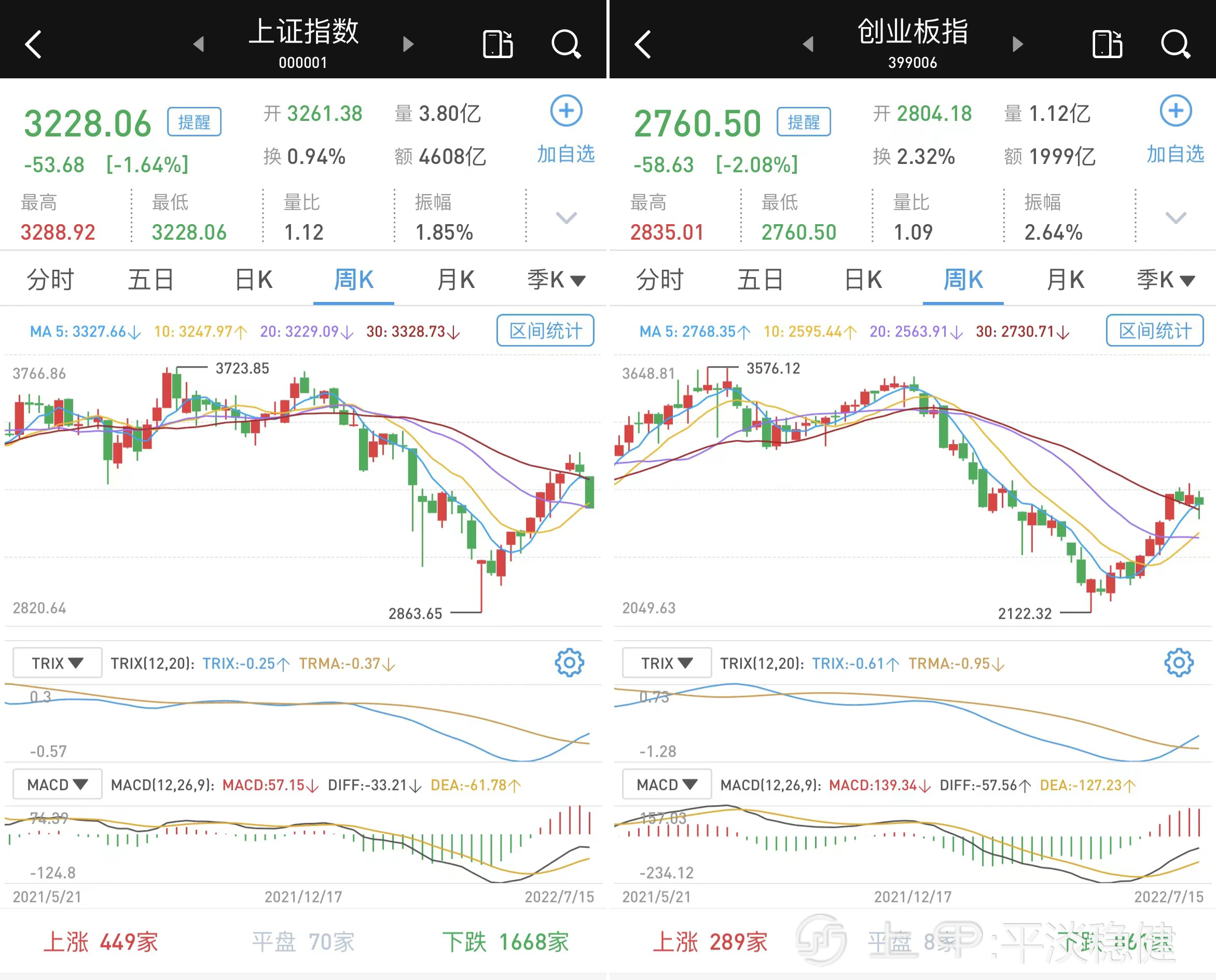 A股三大指数均跌逾1%，北向资金净流出近90亿