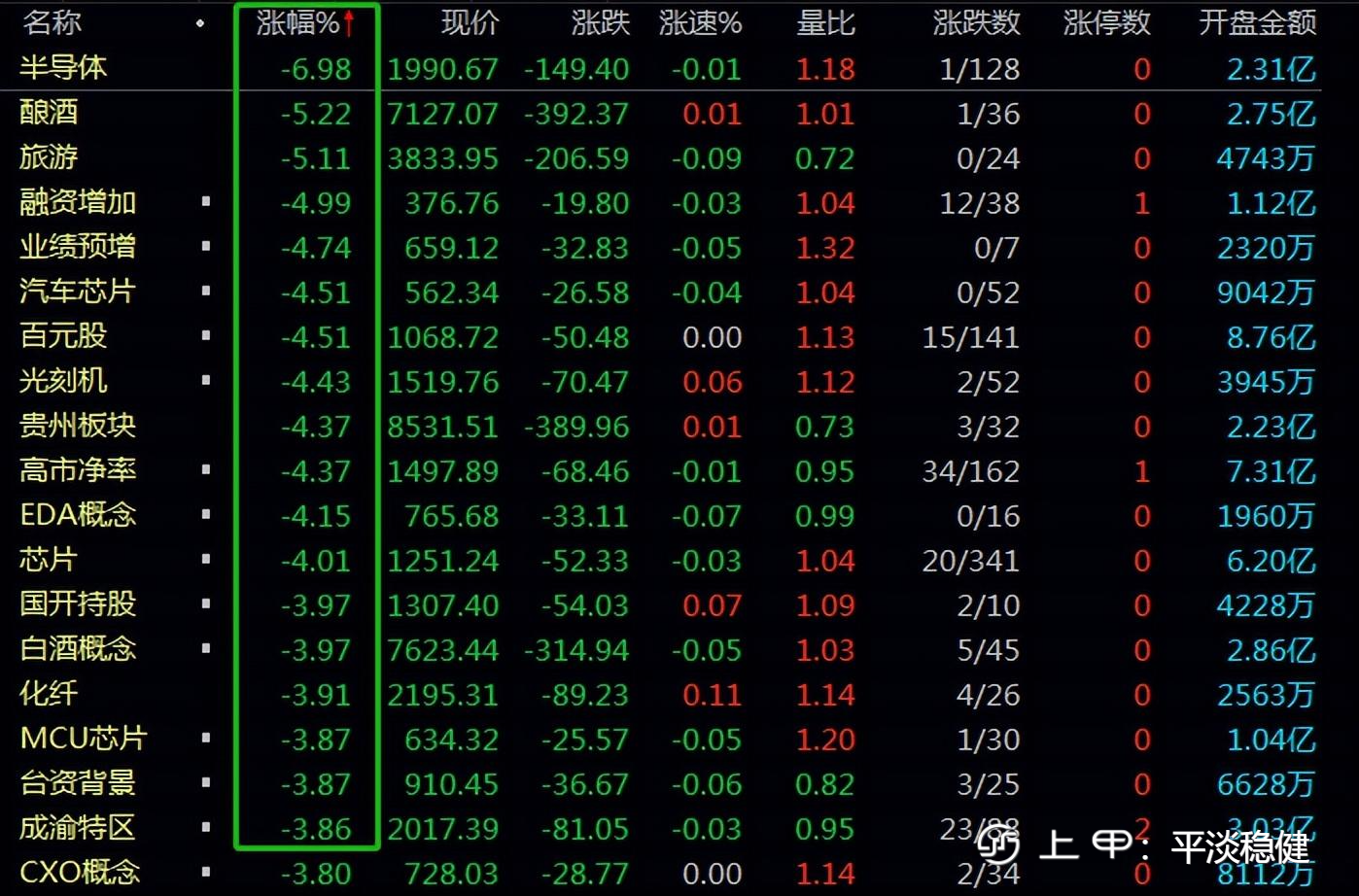 今天a股大跌50点，跌破3000点