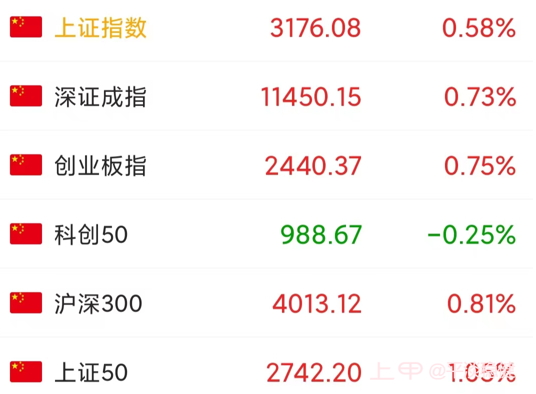 今天A股六连阳收涨18点，但为什么大涨不起来呢？