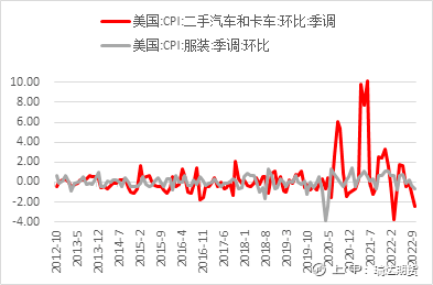 【分析文章】美国10月CPI点评：通胀回落风险偏好上升，战胜通胀