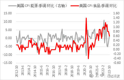 【分析文章】美国10月CPI点评：通胀回落风险偏好上升，战胜通胀