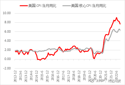 【分析文章】美国10月CPI点评：通胀回落风险偏好上升，战胜通胀