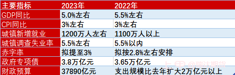 【分析文章】2023年《政府工作报告》解读：GDP增长5%以上，