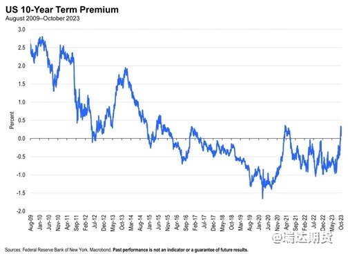 【分析文章】​十年期美债破“5”-预期变化，期限溢价上升